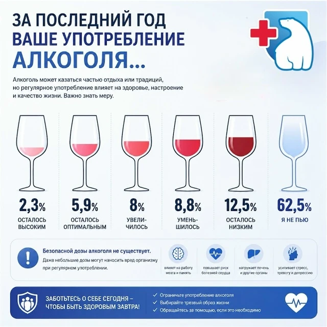 🥃 Даже небольшие дозы алкоголя при регулярном употреблении оказывают влияние практичес...