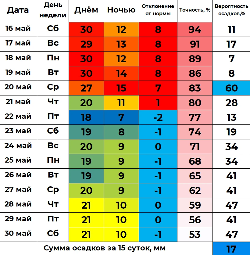 📈 В ближайшие 15 суток дневная температура в Кургане будет колебаться от +18 до +30 градусов, а ночн