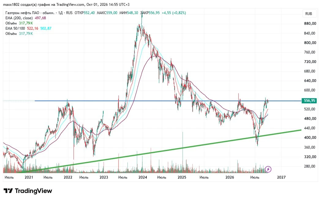 ⛽️ Газпромнефть - краткий обзор #SIBN