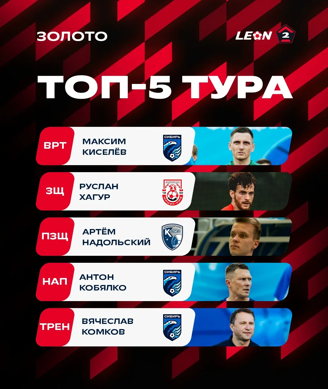 🔝📈📊 В продолжение предыдущего поста. Антон Кобялко вошёл в число MVP 1 тура дивизиона "Золото" LE