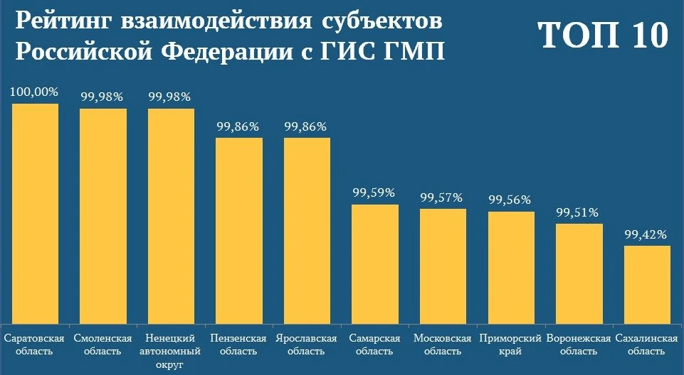 ГИС ГМП: Саратовская область лидер рейтинга