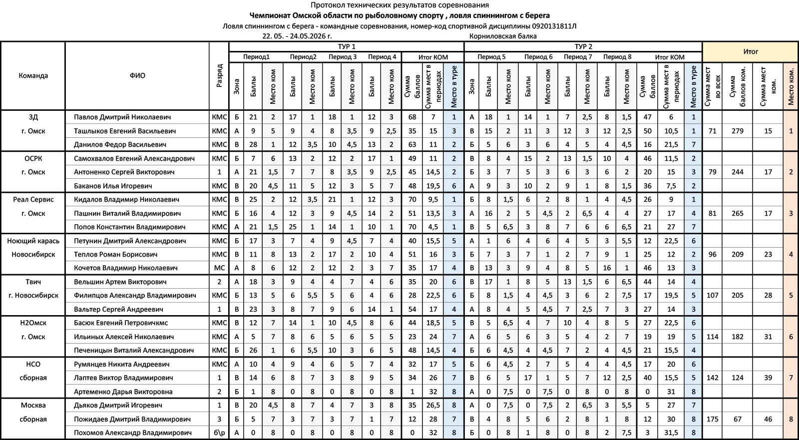 Кстати, думаю многим будут интересны результаты Чемпионата Омской области по ловле спиннингом с бере