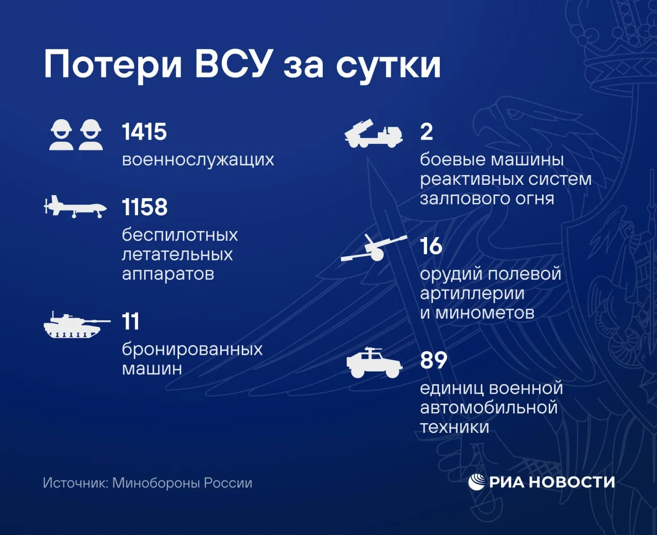 ПВО за сутки сбила 1158 дронов противника, сообщили в Минобороны.