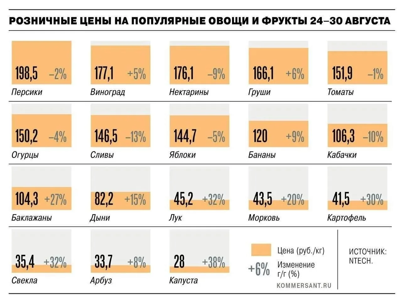 ❗️Овощи для борща за год взлетели в цене на 20–38%