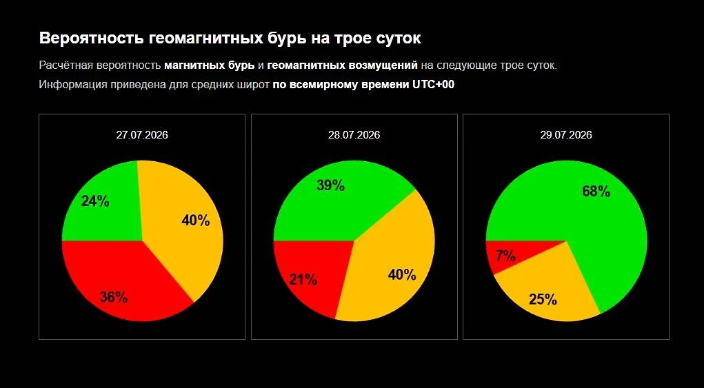 ☀️ Магнитные бури 27–29 июля: Затишья не будет, ведь красная зона уже вернулась на графики. Когда жд