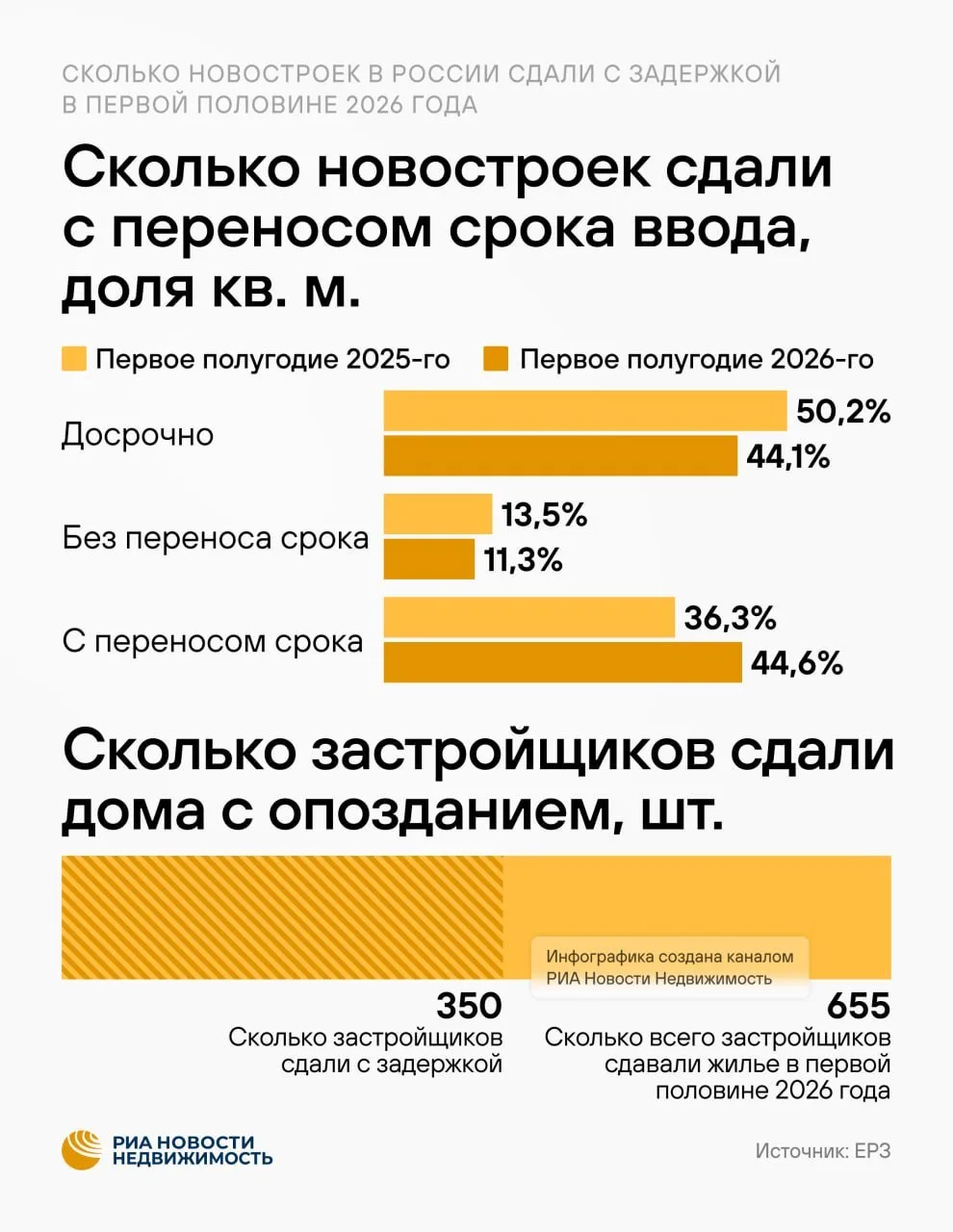 🏗 Более половины застройщиков (53%) в РФ в I полугодии 2026 года, по данным ЕРЗ, сдали новостройки 
