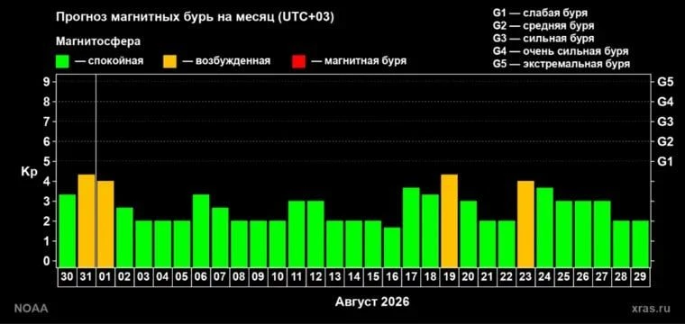 Метеозависимым приготовиться: сегодня нагрянет магнитная буря

В последний день месяца ученые прогно