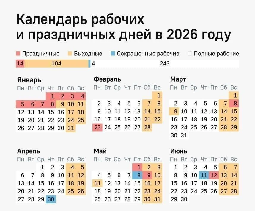 Следующие длинные выходные ждут россиян с 12 по 14 июня.