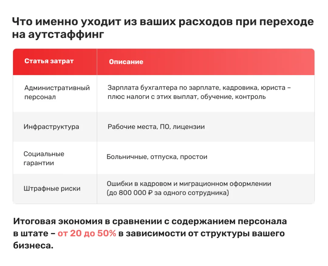 Аутстаффинг: как сэкономить 20–50% на персонале и не получить штраф вместо выгоды