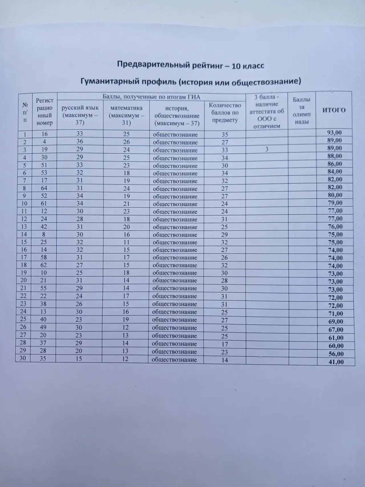 Предварительный рейтинг в 10 класс на 29.07.2026 года.