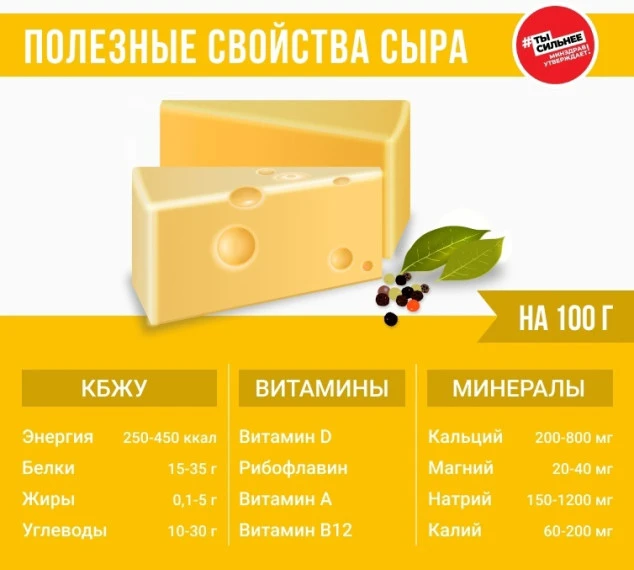 Россиянам нужно налегать на сыр перед сезоном простуд — заявили медики.