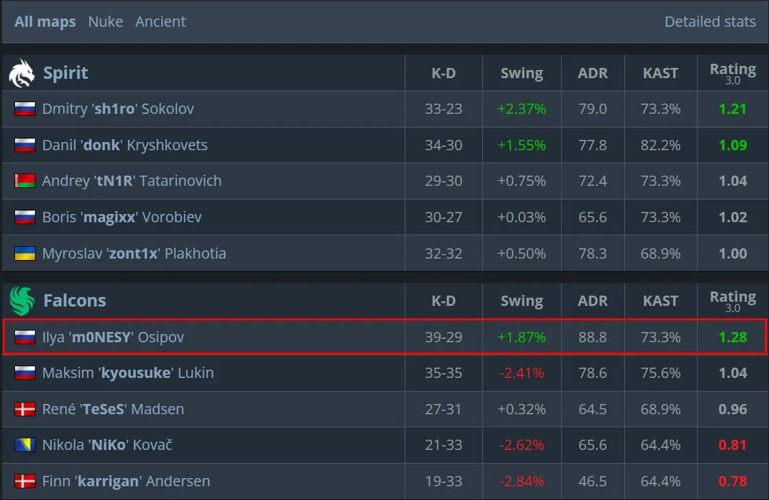 🇺🇦 s1mple 2018 vibe.