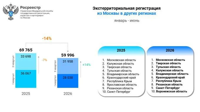 Интерес жителей российских регионов к покупке недвижимости в Москве продолжает снижаться. По данным 