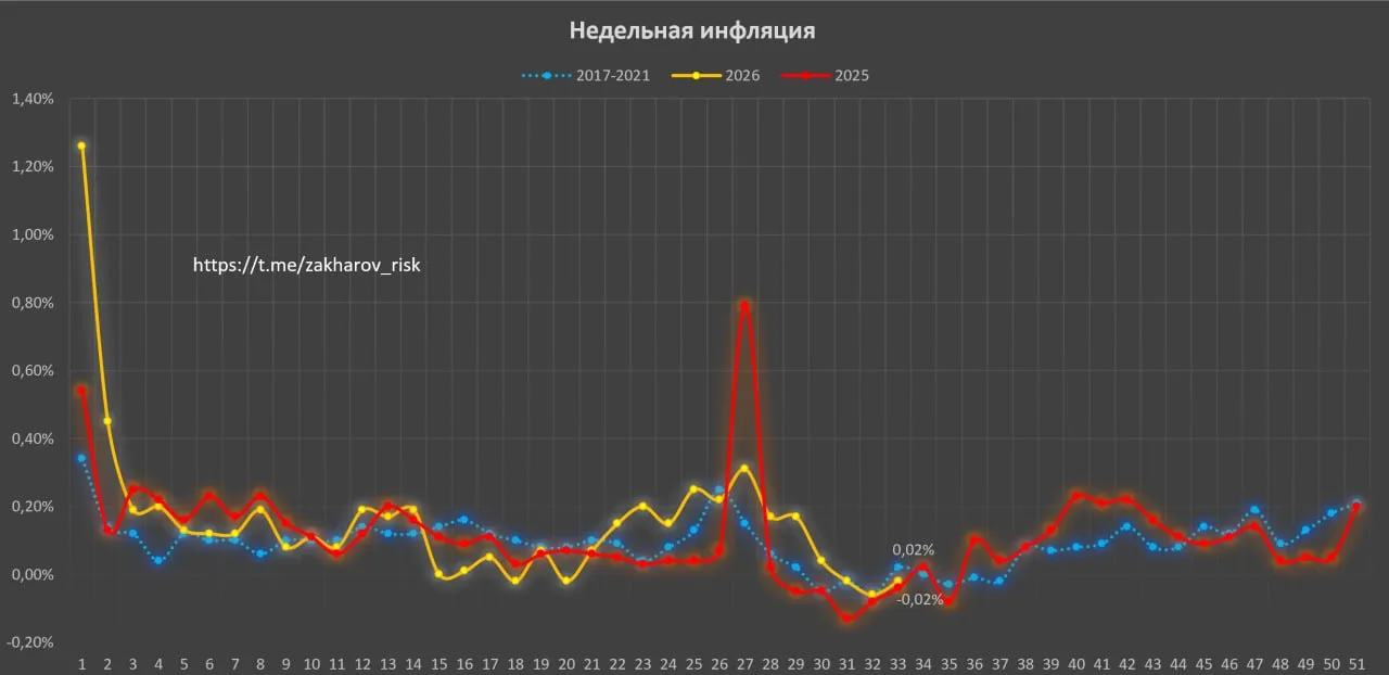 Дефляция 0.02%. В лучшие времени на этой неделе в среднем инфляция 0.02%. Урок 6 класса...