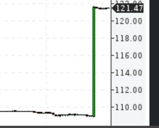 121, 3 $