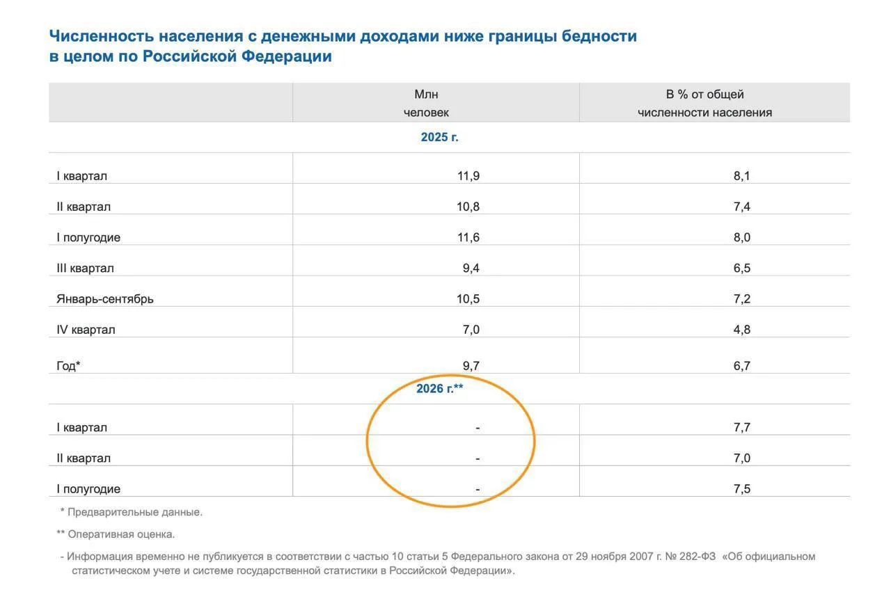 🔹 Правительство скрыло данные о количестве россиян за чертой бедности