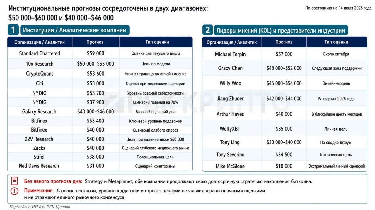Издание Wu Blockchain представило сопоставление оценок банков, аналитических компаний и известных кр