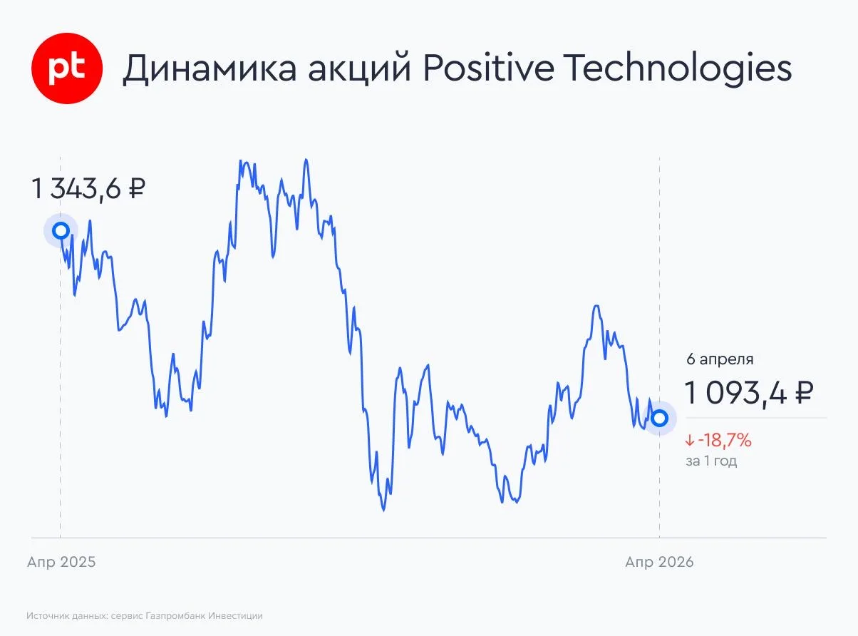 ✔️ Positive Technologies: возобновление дивидендов  🔹 Совет директоров Positive Technologies рекомен