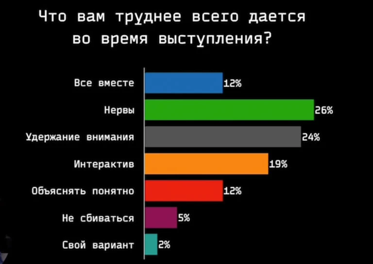 Алексей Каптерев приводит статистику, показывающую, что сложнее всего людям в выступлен...