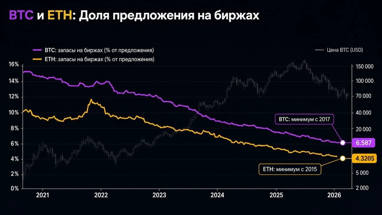 Запасы Bitcoin и Ethereum на биржах упали до многолетних  минимумов — у BTC это минимум...