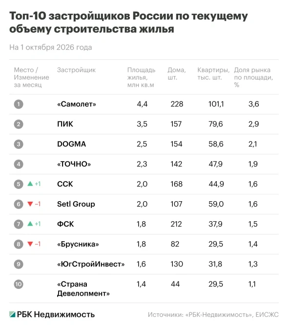 🏗️ К началу октября 2026 года лидерами по текущему объему строительства жилья в России...