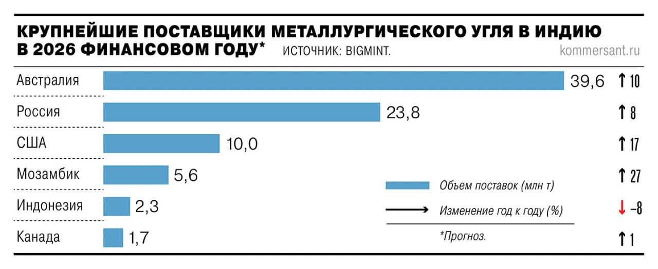 Индия активно запасается российским коксом.  По прогнозам BigMint, Индия в этом финансовом году може