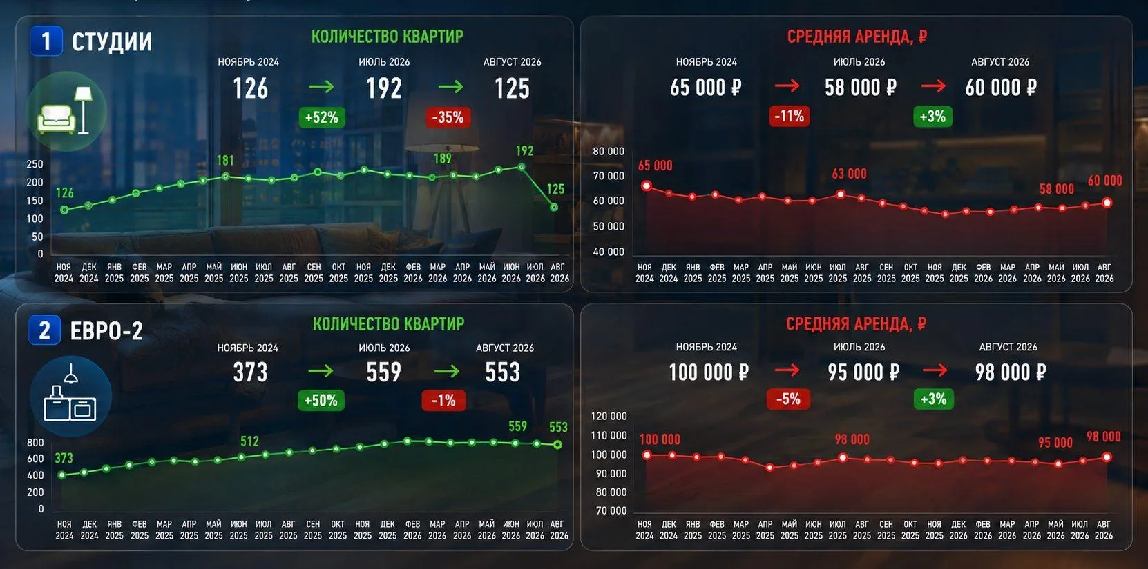 🏠 Аренда в Москве не спешит расти