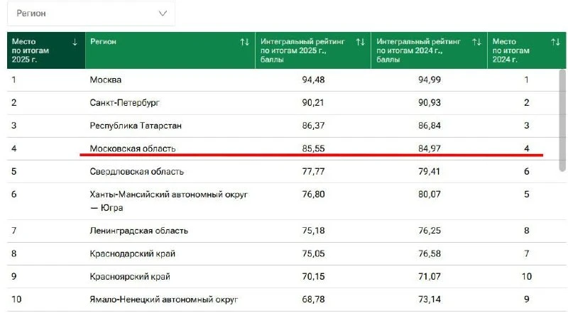 📈 Московская область заняла четвертое место

Московская область заняла четвертое место в рейтинге с