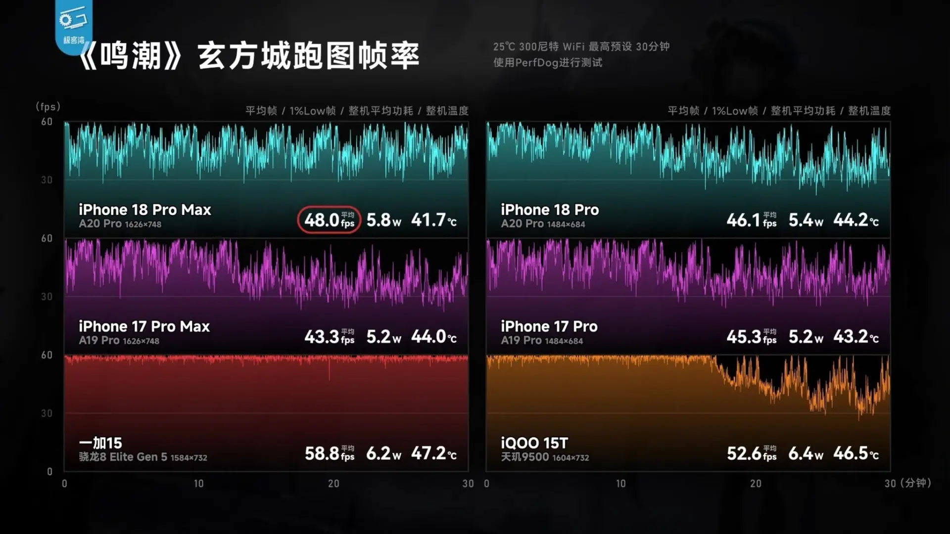 iPhone 18 Pro Max проиграл OnePlus 15 в игровых тестах Wuthering Waves