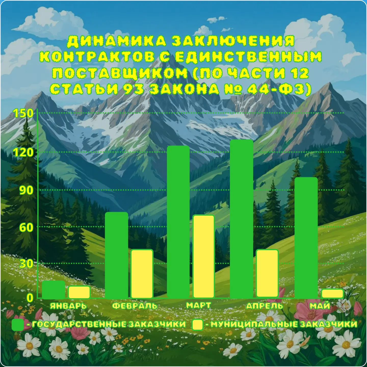 По данным Единой информационной системы в сфере закупок с начала 2026 года динамика зак...