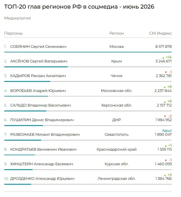 📊 Глава Крыма занял второе место в соцмедиа рейтинге губернаторов в июне