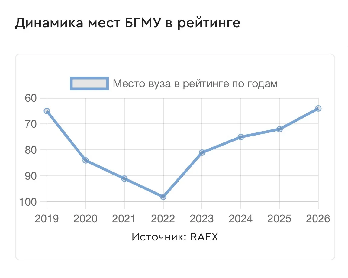 #БГМУМинздраваРоссии - в ТОПе рейтинга лучших вузов страны 💥