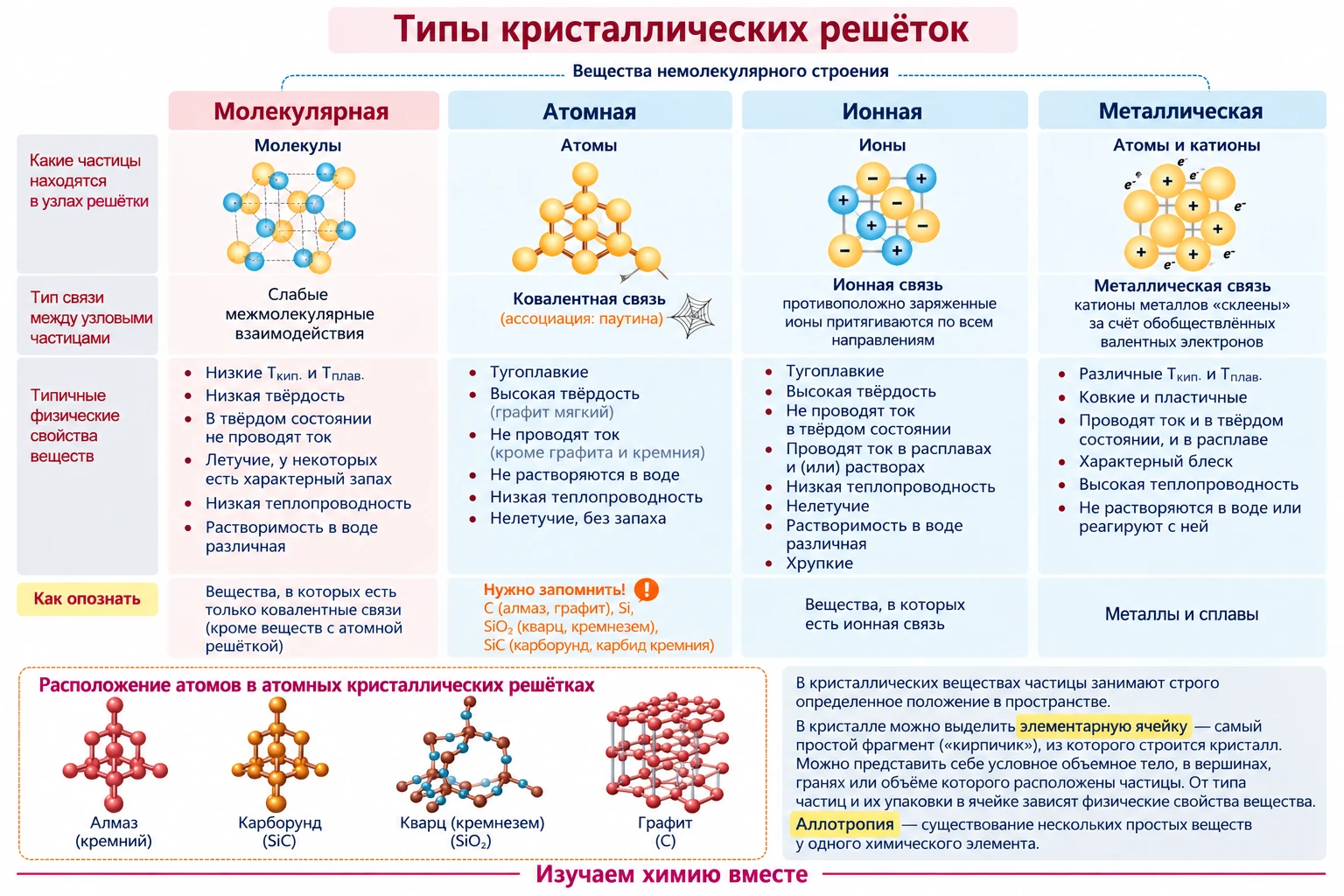 📌 Виды химической связи  и типы кристаллических решеток— кратко и наглядно