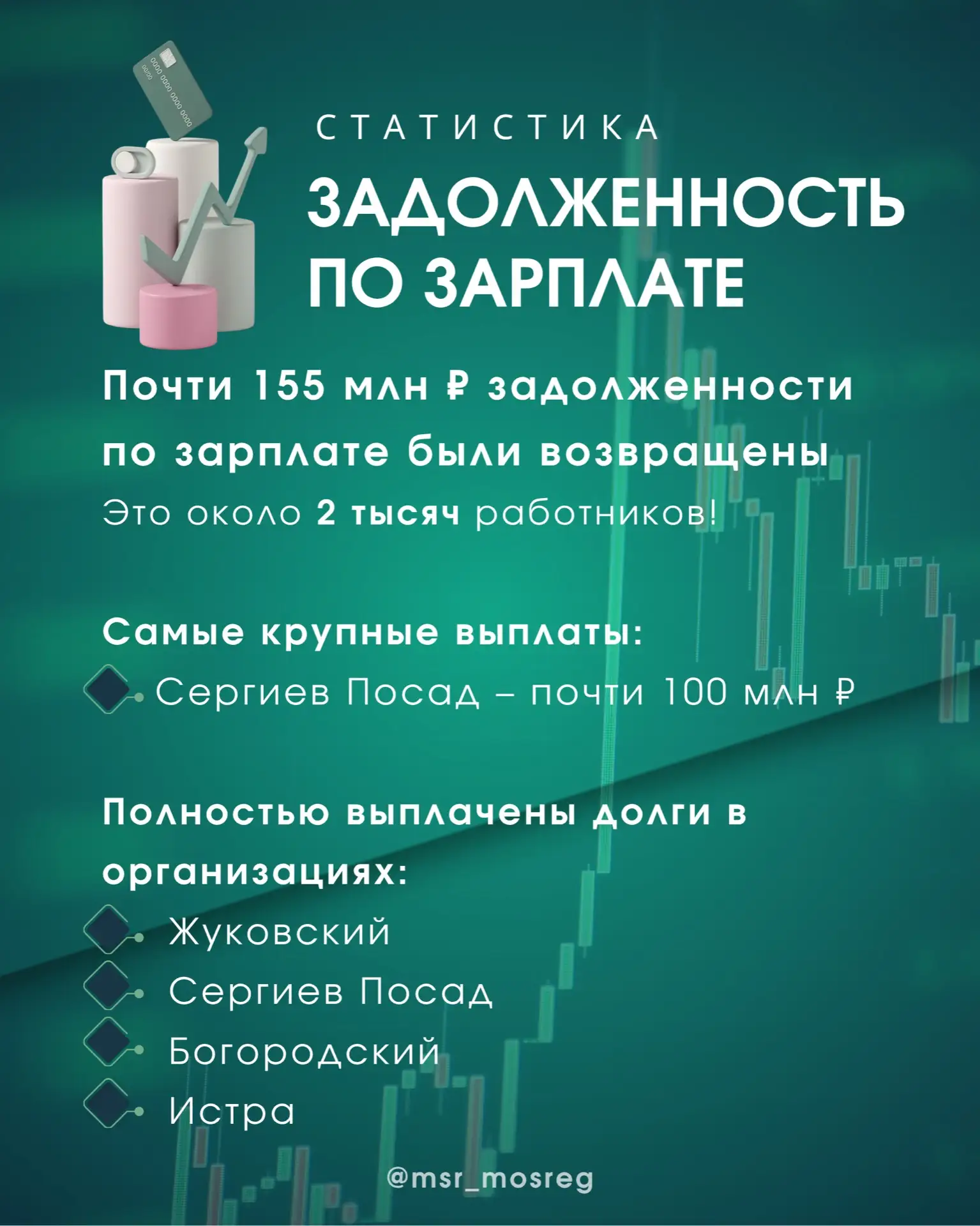 Почти 2️⃣тысячи работников получили свои деньги — итоги квартала