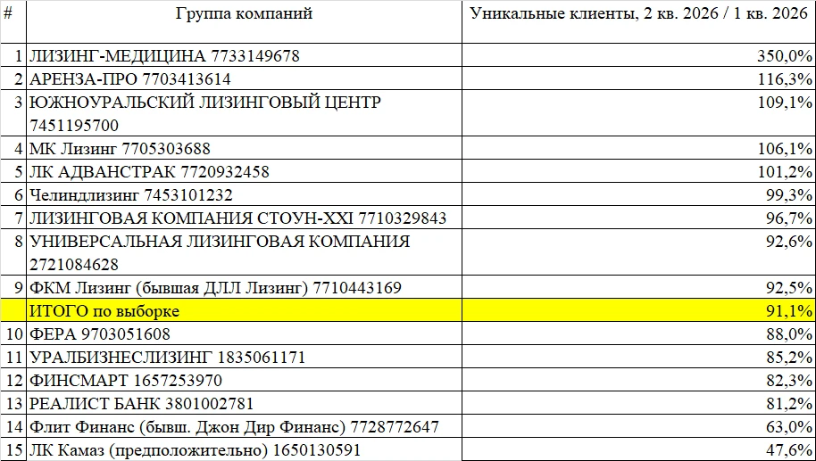 Апдейт состояния компаний из первого - того что после высшего - "дивизиона". В кризисе ЛК КАМАЗ, а п
