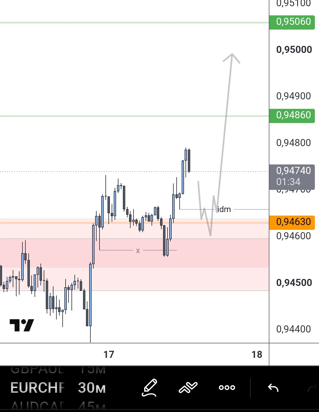 #EURCHF Возможный сценарий для наблюдения