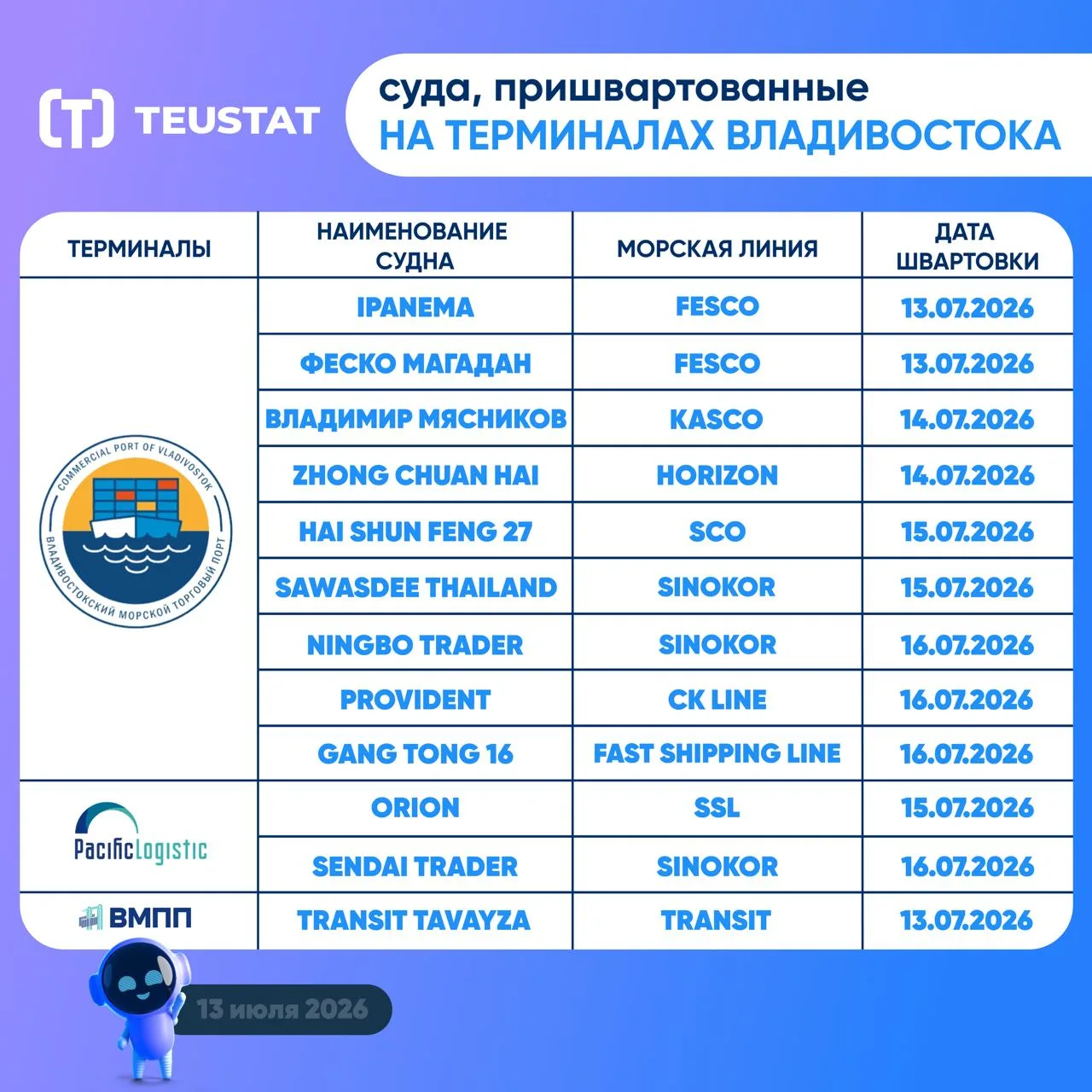 🚢 Подготовили для вас сводку о текущем нахождении судов на терминалах Владивостока!