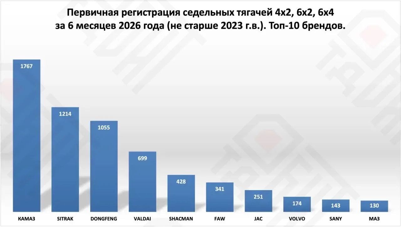 📊 Статистика регистраций новой грузовой техники за первое полугодие 2026 года
Продолжаем разбирать 