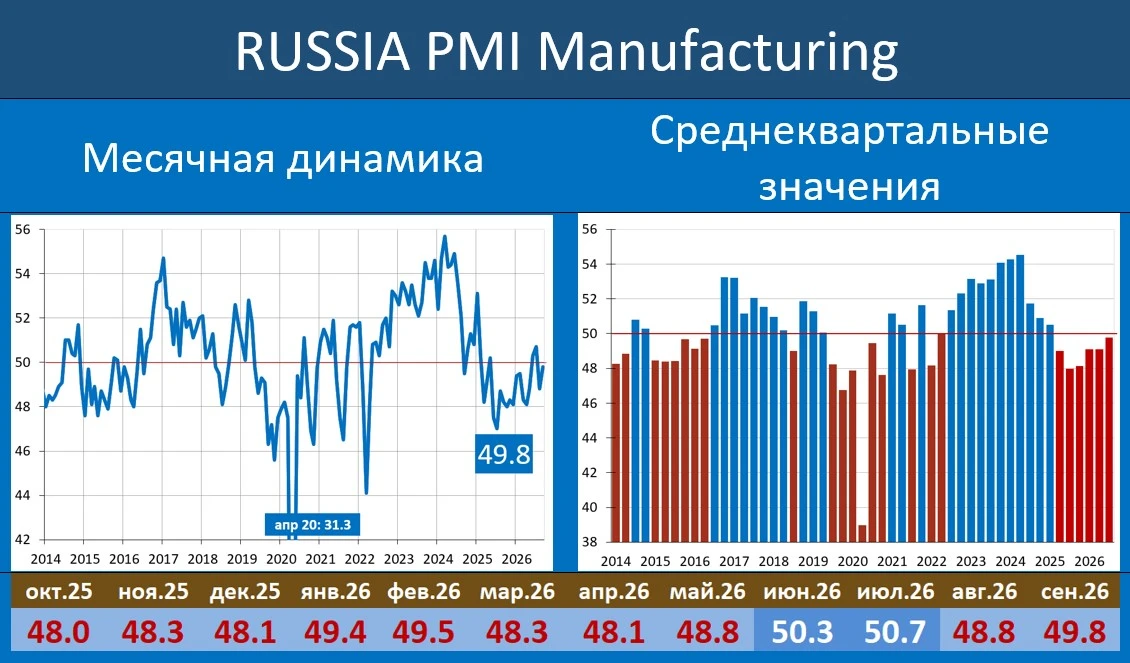 РОССИЙСКАЯ ОБРАБАТЫВАЮЩАЯ ПРОМЫШЛЕННОСТЬ: ВСЕ ЕЩЕ НИЖЕ ПЯТИДЕСЯТИ