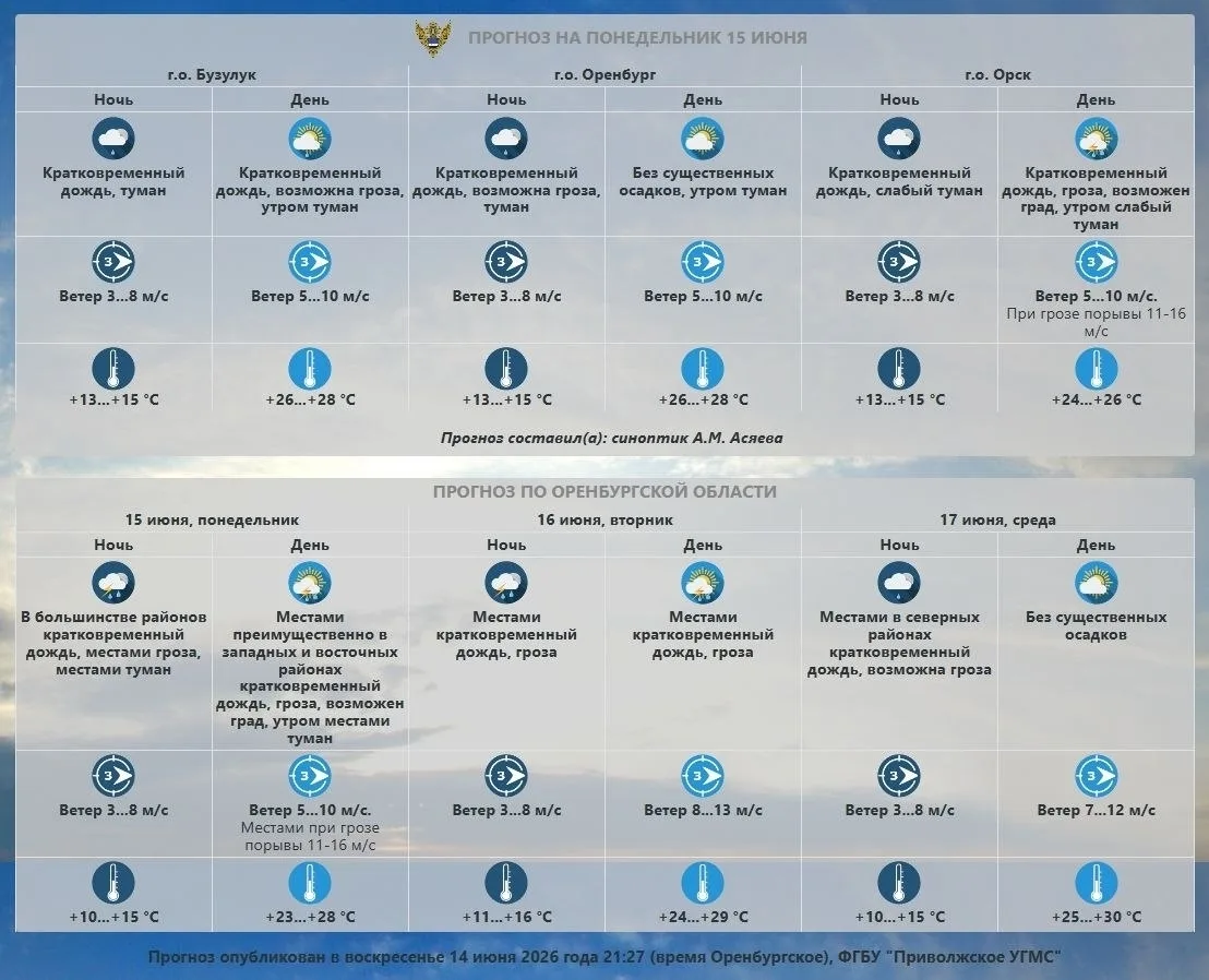 Прогноз погоды по Оренбургской области