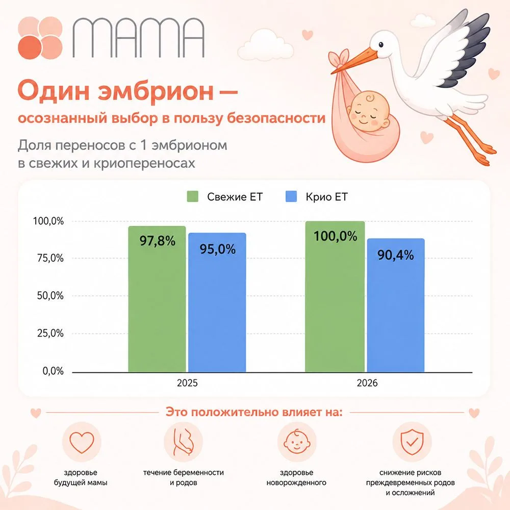 Один эмбрион — осознанный выбор в пользу безопасности
 
В Клинике МАМА доля переносов одного эмбрион