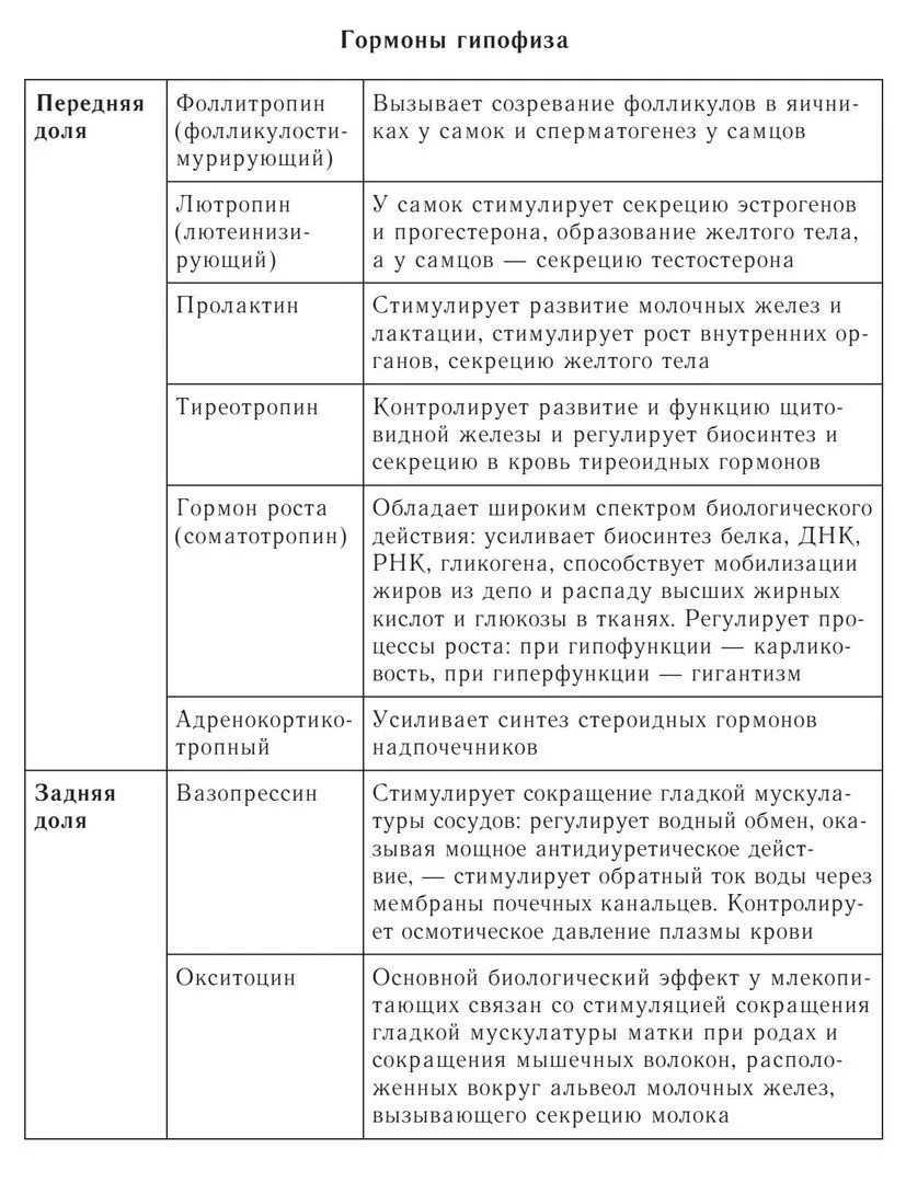Гормоны гипофиза