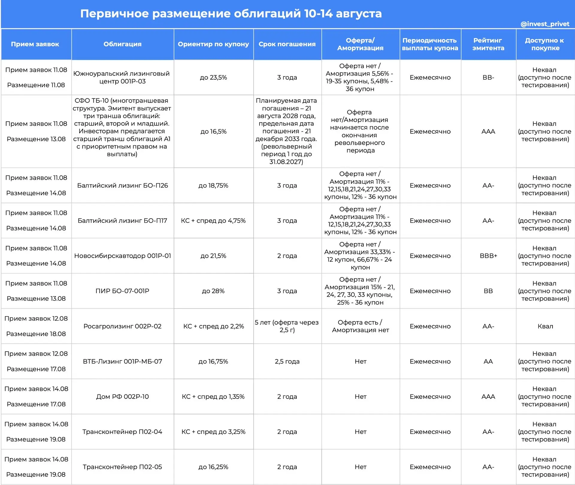 Первичные размещения облигаций на неделе 10-14 августа