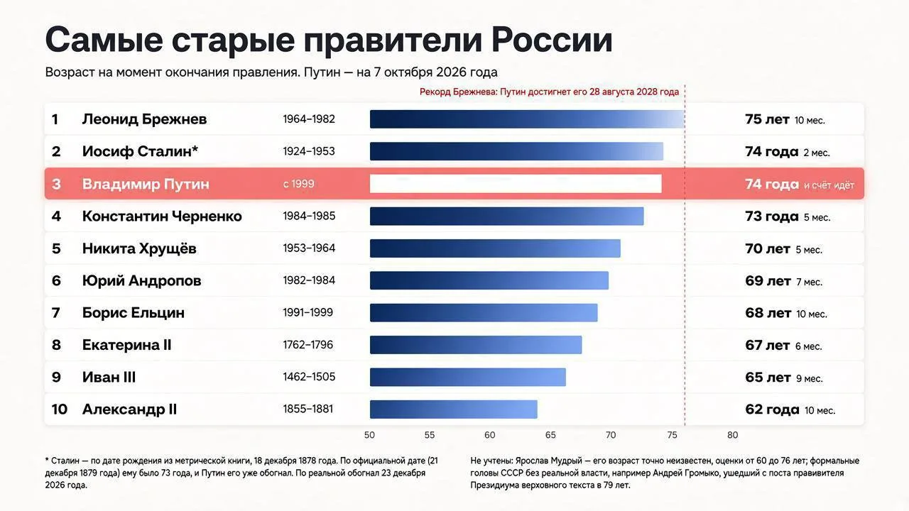 🎂 Путин вошёл в тройку самых возрастных руководителей России. До возраста Сталина ему ...