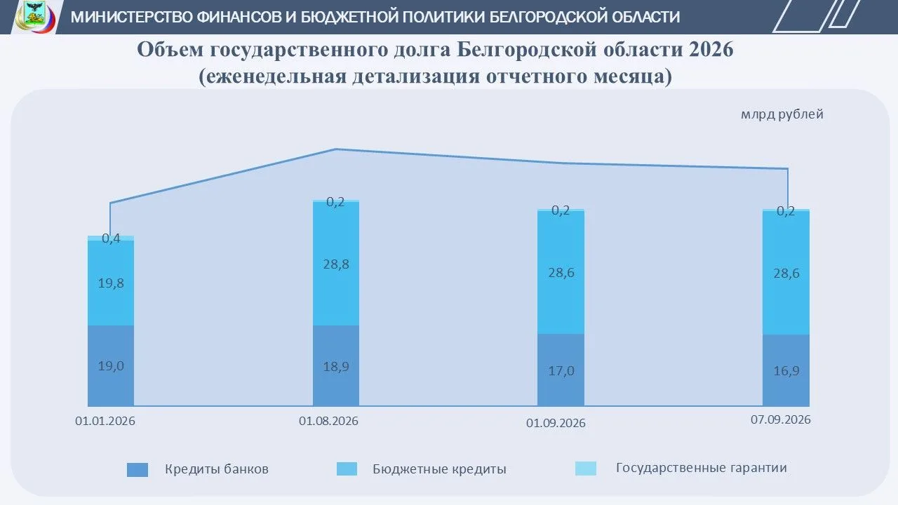 Объём государственного долга Белгородской области