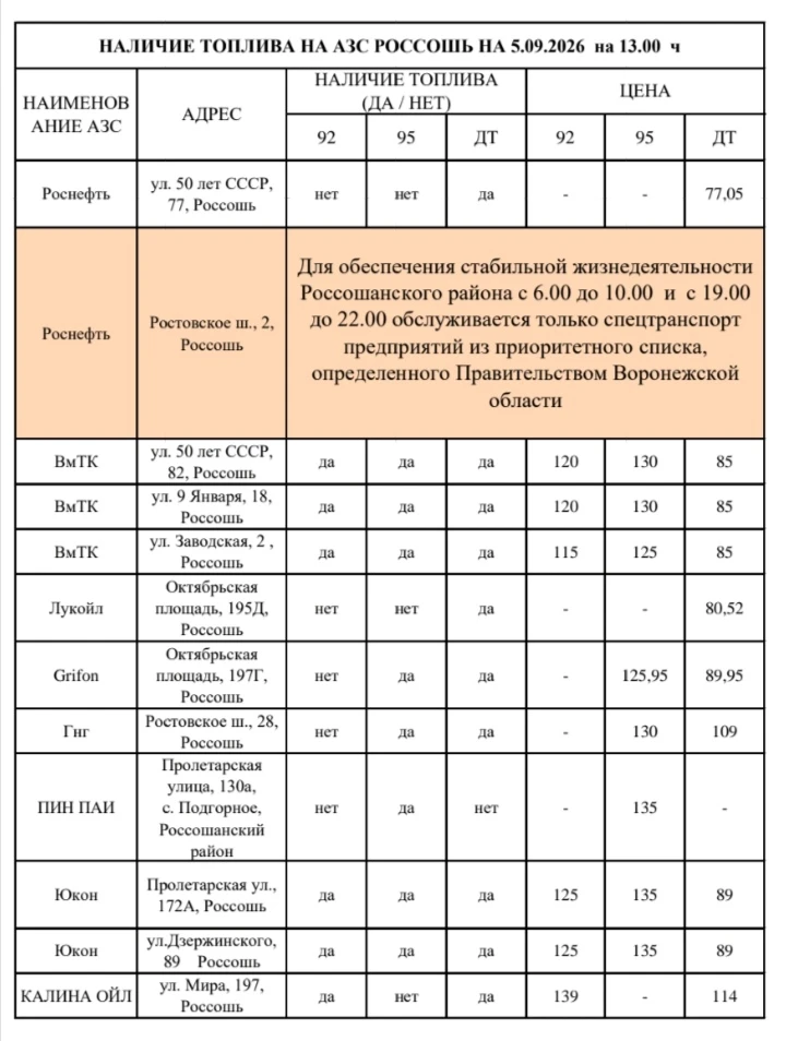 ⛽Ситуация с топливом на АЗС Россошанского района на 13:00.