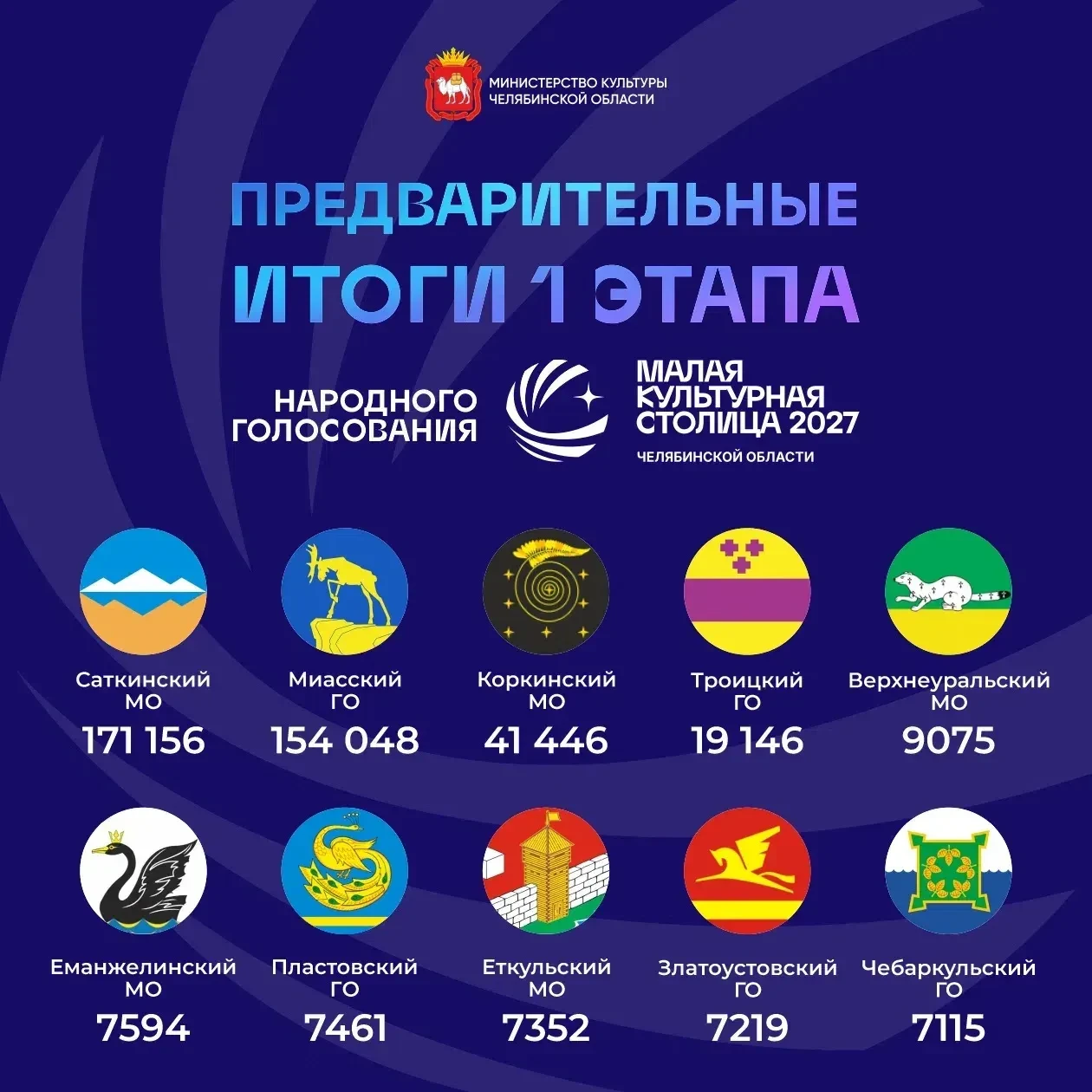 🏆Борьба за звание «Малая культурная столица» накаляется! До завершения голосования осталось всего 5