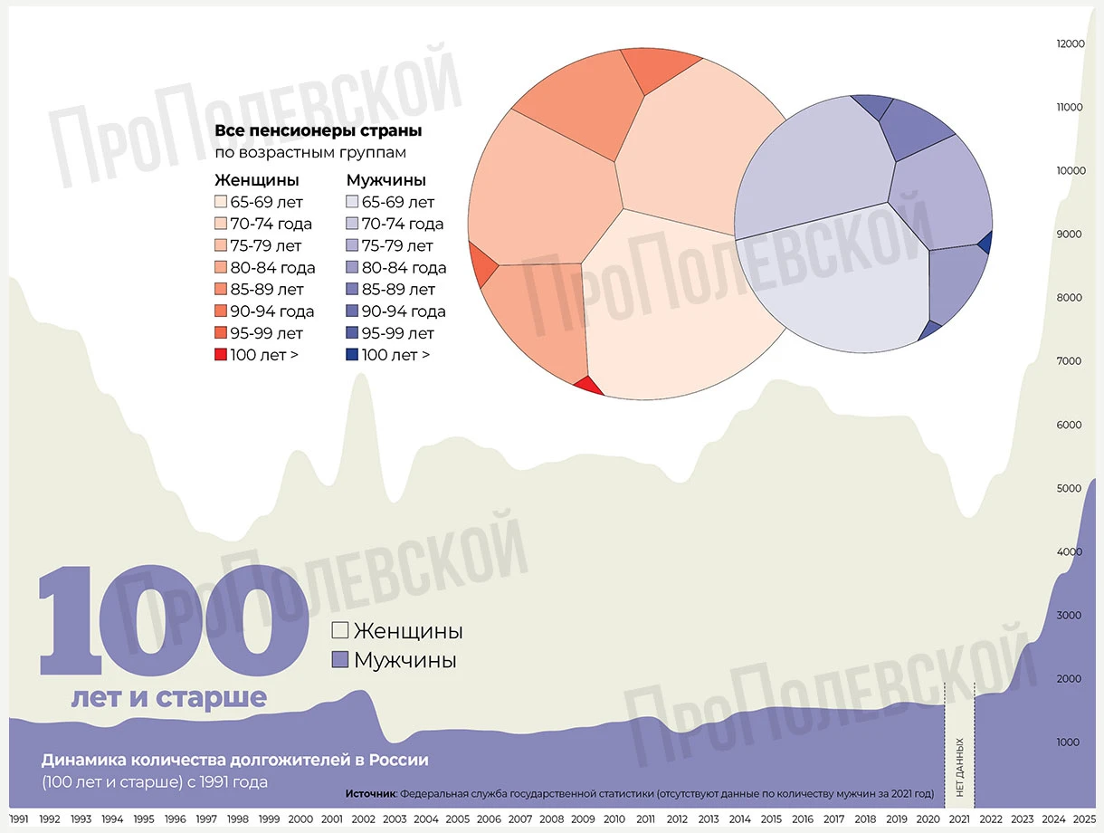 По данным Росстата, на начало 2026 года численность пенсионеров в России превысила 42 м...