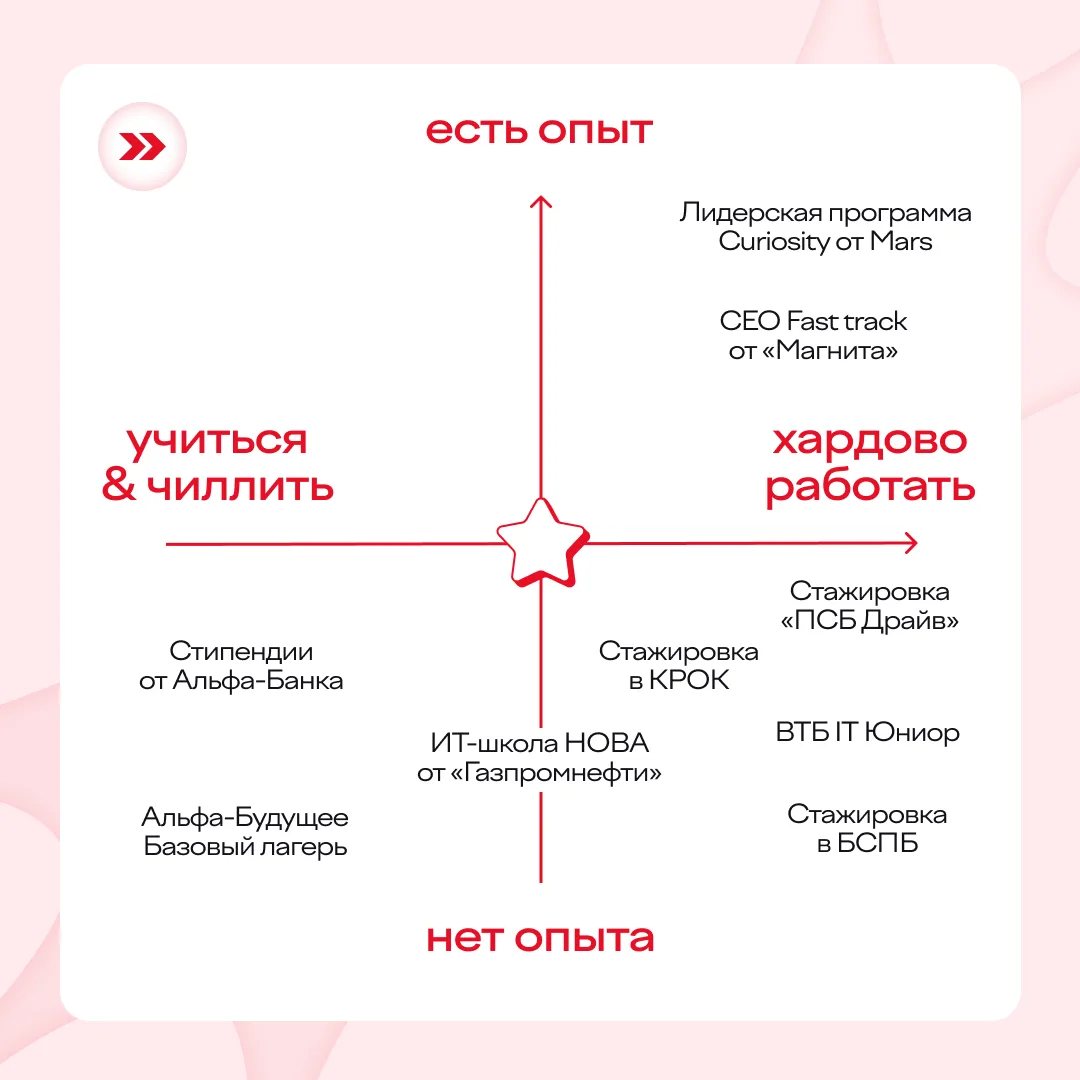 Выбирайте свои координаты 🗺️⠀
Для тех, кто хочет получить опыт:
— Стажировка «ПСБ Драйв»
— Стажиров