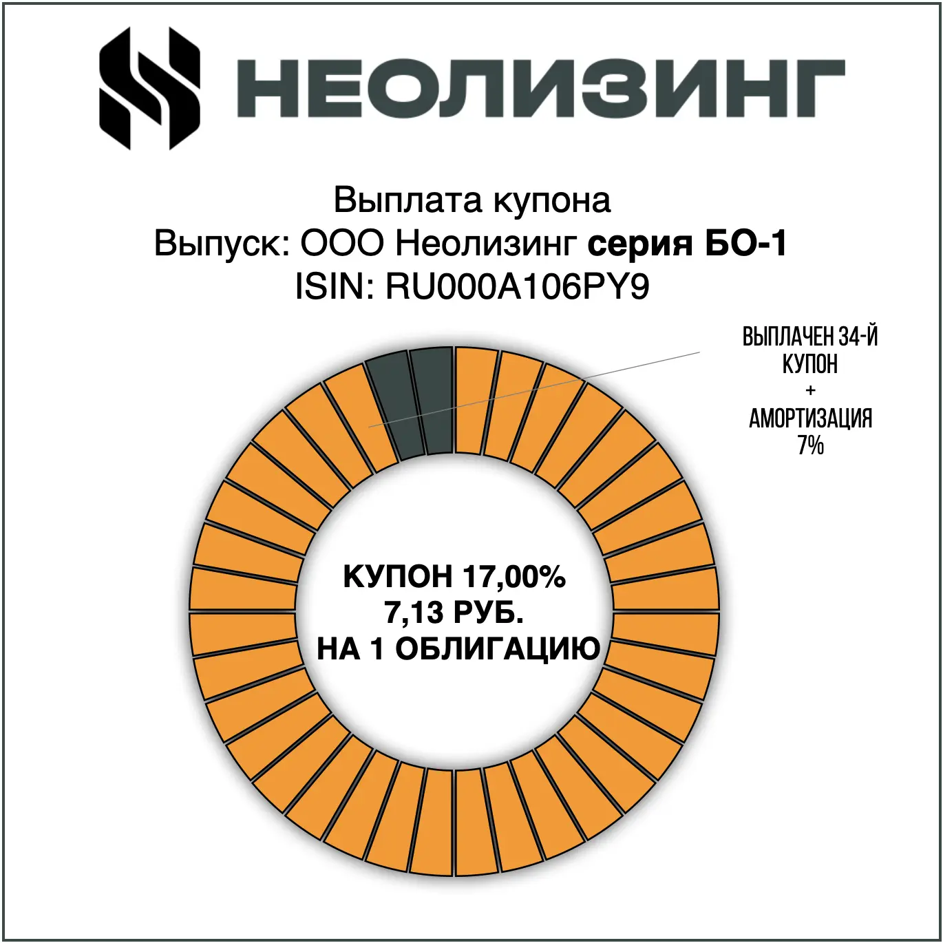Вчера состоялась выплата купонного дохода (17.00%) + погашение части номинальной стоимо...